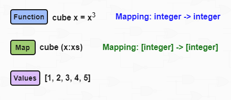 Functional Programming Activity