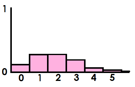 Poisson Graph